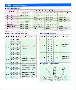 腐食特性